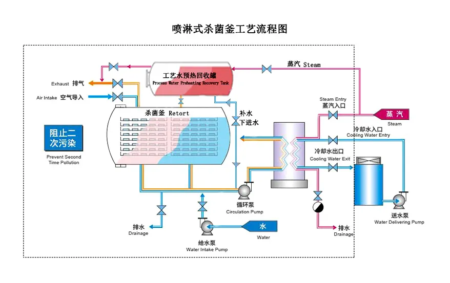 喷淋杀菌锅工艺流程 喷淋杀菌锅工艺流程